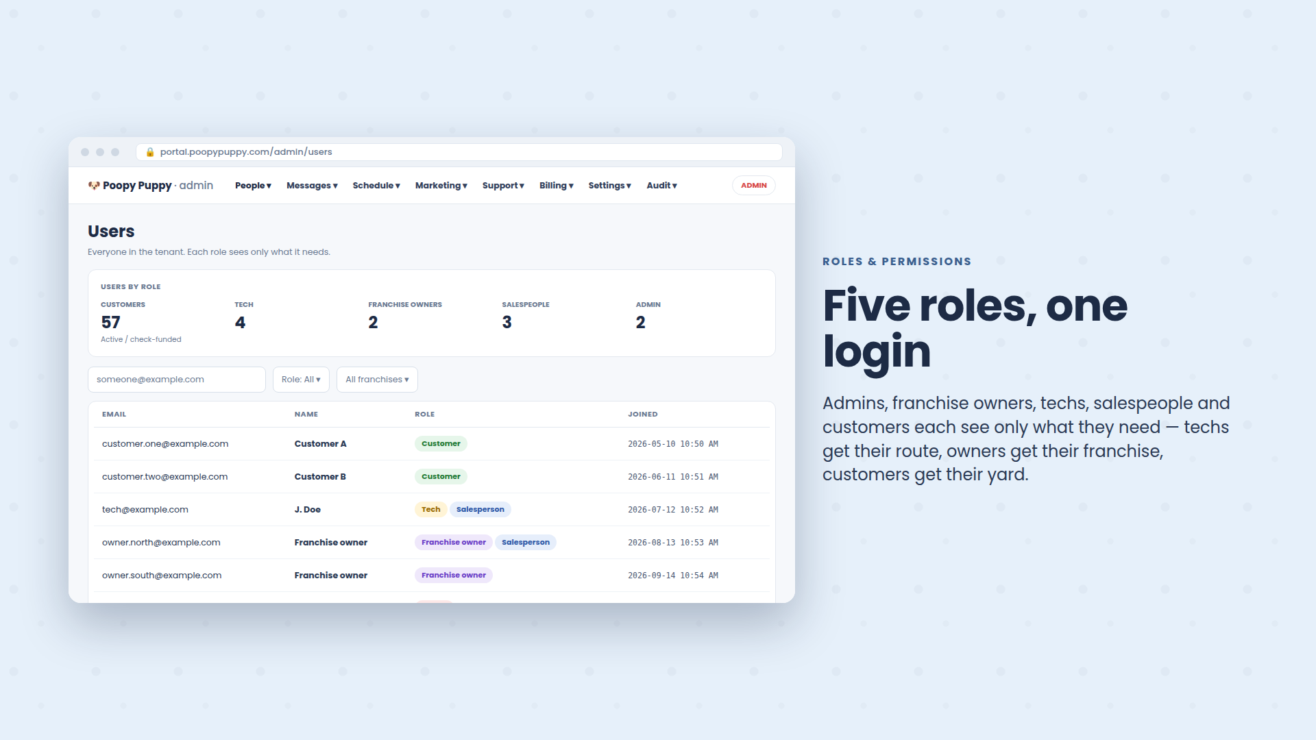 The roles screen showing admin, franchise owner, tech, salesperson and customer