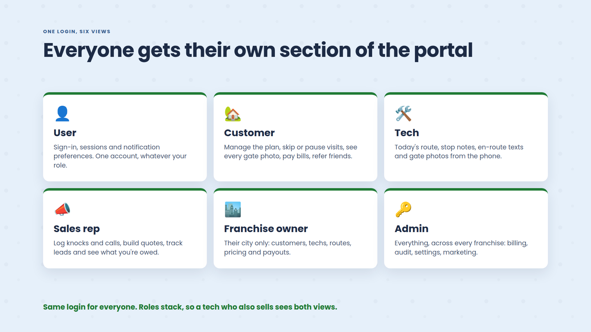 One login with six views: user, customer, tech, sales rep, franchise owner and admin